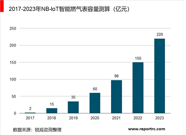 2019智能燃气表行业市场情况分析：技术的发展推动智能燃气表更新换代