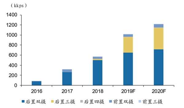 2019智能手机市场情况分析：光学变革加速，新一轮消费电子光学革命启动