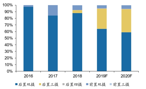 2019智能手机市场情况分析：光学变革加速，新一轮消费电子光学革命启动