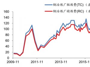 2019精炼铜行业市场趋势分析：需求保持坚挺，产量稳步增加