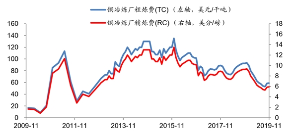 2019精炼铜行业市场趋势分析：需求保持坚挺，产量稳步增加