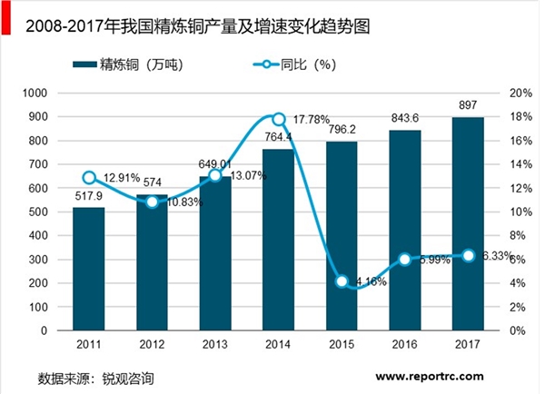 2019精炼铜行业市场趋势分析：需求保持坚挺，产量稳步增加