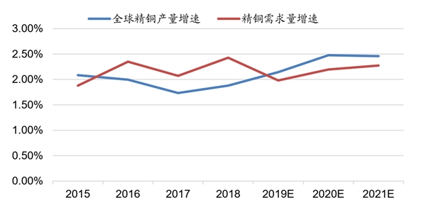 2019精炼铜行业市场趋势分析：需求保持坚挺，产量稳步增加