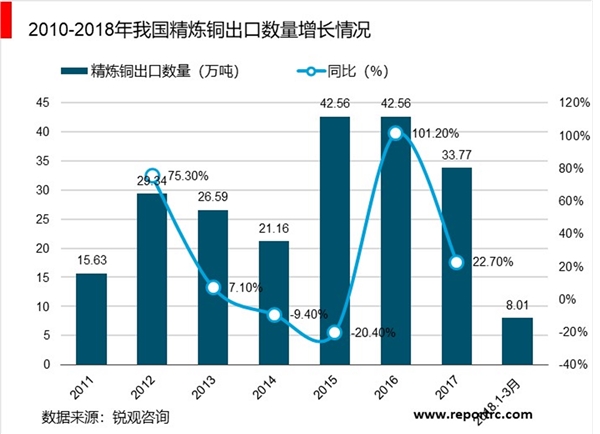 2019精炼铜行业市场趋势分析：需求保持坚挺，产量稳步增加