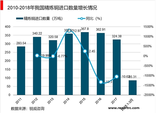 2019精炼铜行业市场趋势分析：需求保持坚挺，产量稳步增加