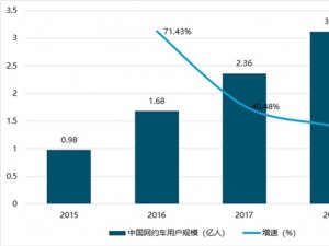 2019网约车市场情况分析：行业可观前景下，企业盈利难得问题依旧待解