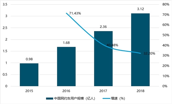 2019网约车市场情况分析：行业可观前景下，企业盈利难得问题依旧待解