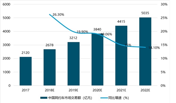 2019网约车市场情况分析：行业可观前景下，企业盈利难得问题依旧待解