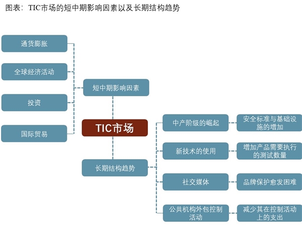 TIC市场增长驱动因素分析：四大长期结构趋势提振TIC行业前景