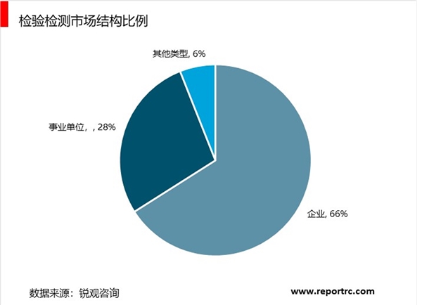 中国检测市场竞争格局：第三方检测迅速成长