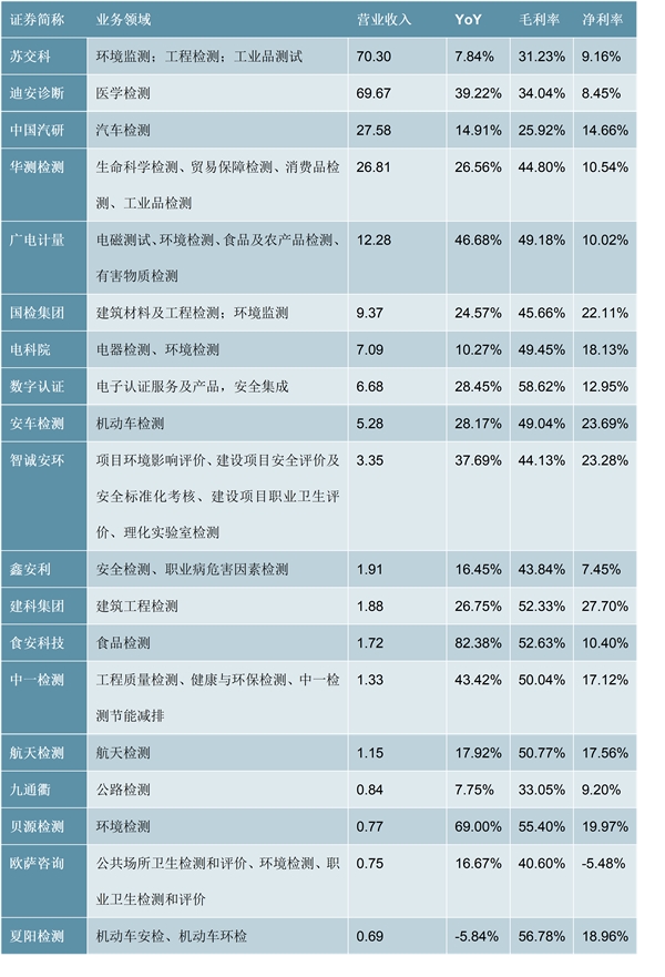 中国检测市场竞争格局：第三方检测迅速成长