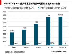 中国汽车金融行业分析，汽车金融渗透率低发展空间巨大