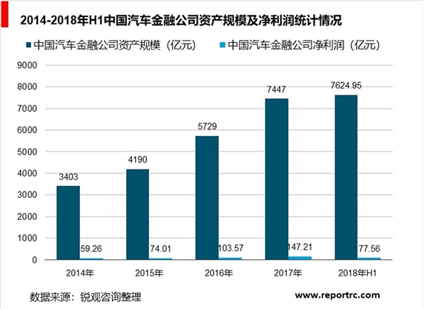 中国汽车金融行业分析，汽车金融渗透率低发展空间巨大