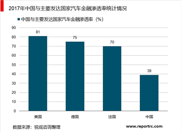 中国汽车金融行业分析，汽车金融渗透率低发展空间巨大