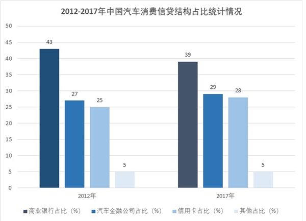 中国汽车金融行业分析，汽车金融渗透率低发展空间巨大