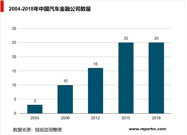 中国汽车金融行业分析，汽车金融渗透率低发展空间巨大