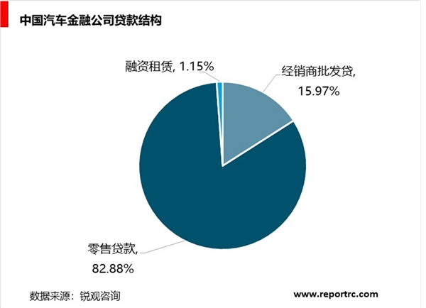 中国汽车金融行业分析，汽车金融渗透率低发展空间巨大