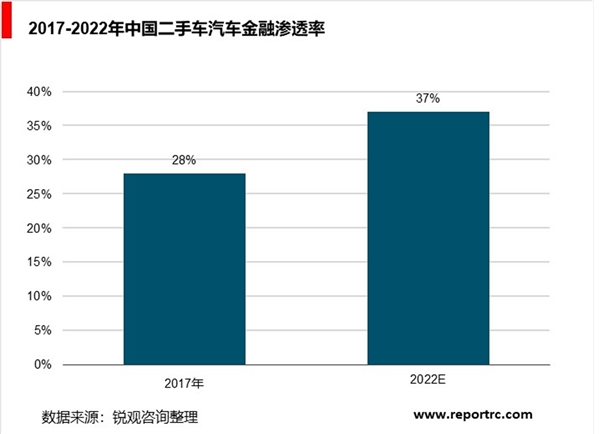 中国汽车金融行业分析，汽车金融渗透率低发展空间巨大