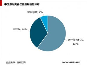 中国激光美容仪器行业分析，品牌化、高质量将成为方向