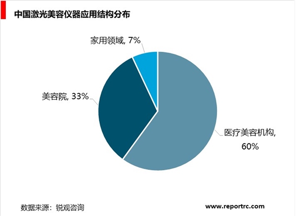 中国激光美容仪器行业分析，品牌化、高质量将成为方向