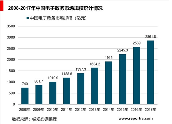 中国电子政务行业分析，电子政务已是两千亿市场规模