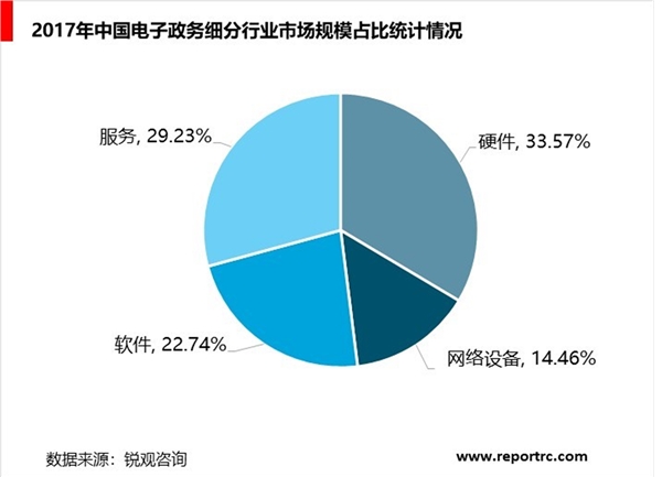 中国电子政务行业分析，电子政务已是两千亿市场规模