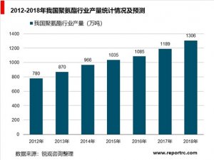 中国聚氨酯行业分析，建筑节能将成为聚氨酯硬泡未来主要应用方向