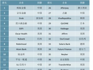 中国金融科技行业分析，融资笔数与融资规模均全球领先