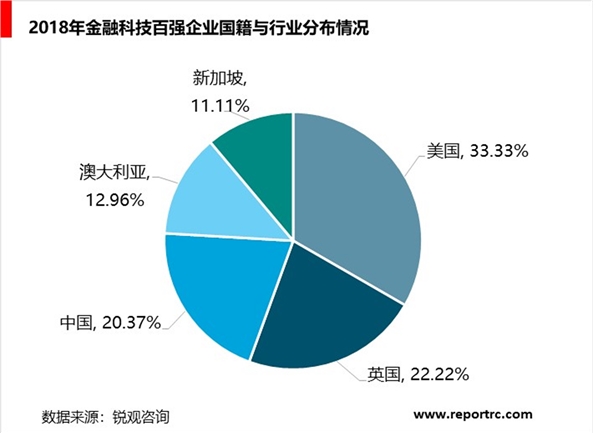 中国金融科技行业分析，融资笔数与融资规模均全球领先