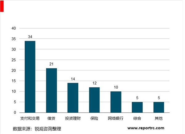 中国金融科技行业分析，融资笔数与融资规模均全球领先