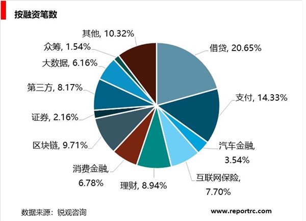 中国金融科技行业分析，融资笔数与融资规模均全球领先