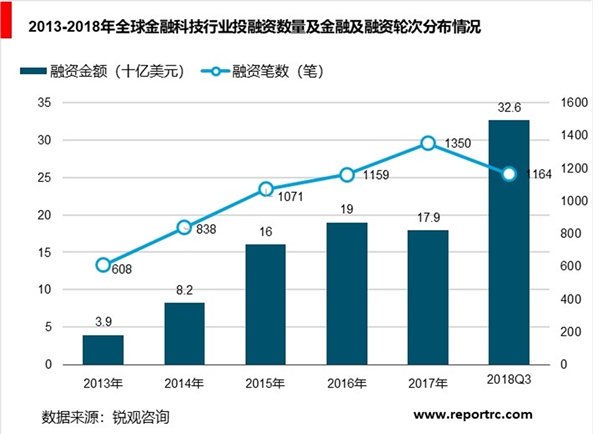 中国金融科技行业分析，融资笔数与融资规模均全球领先