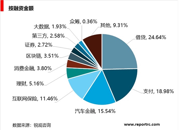 中国金融科技行业分析，融资笔数与融资规模均全球领先