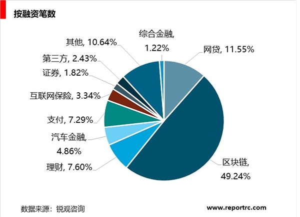 中国金融科技行业分析，融资笔数与融资规模均全球领先