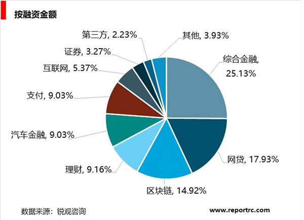 中国金融科技行业分析，融资笔数与融资规模均全球领先