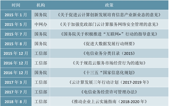 云计算行业分析，云计算整体市场规模分析预测