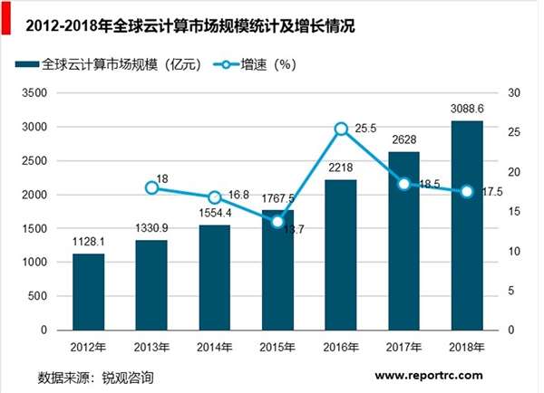 云计算行业分析，云计算整体市场规模分析预测