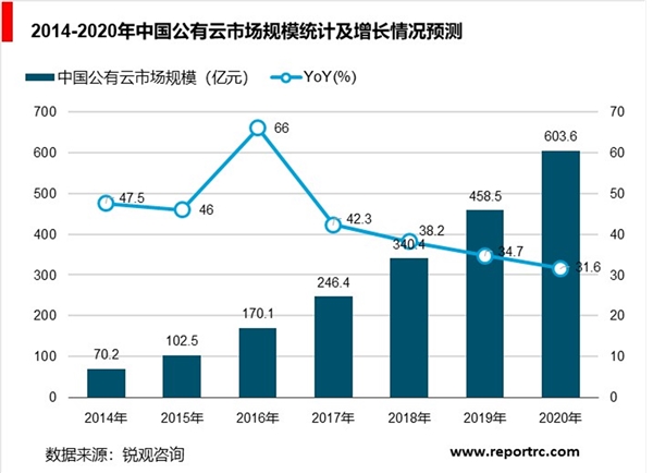 云计算行业分析，云计算整体市场规模分析预测