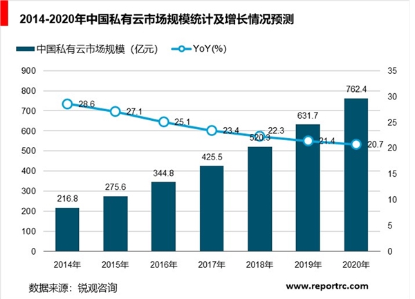 云计算行业分析，云计算整体市场规模分析预测