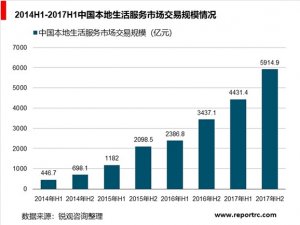 互联网餐饮行业分析，餐饮外卖在生活服务市场占据重要地位