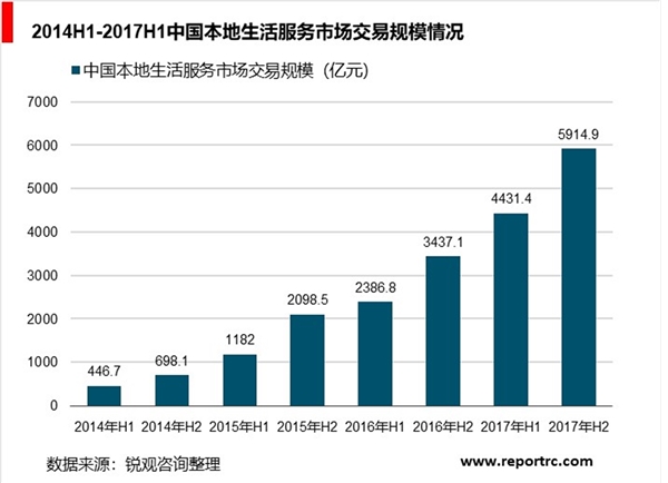 互联网餐饮行业分析，餐饮外卖在生活服务市场占据重要地位