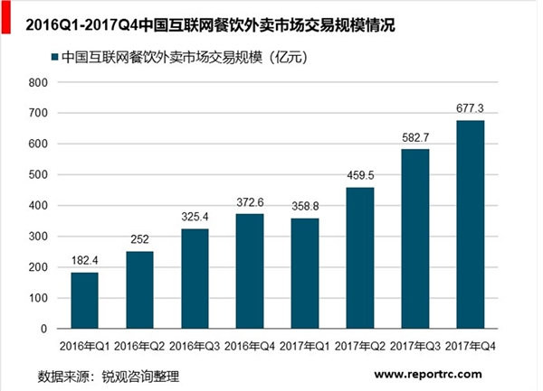 互联网餐饮行业分析，餐饮外卖在生活服务市场占据重要地位