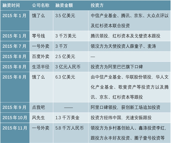 互联网餐饮行业分析，餐饮外卖在生活服务市场占据重要地位