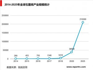 全球石墨烯产业分析，全球石墨烯研发进展不断加快