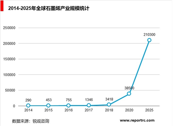 全球石墨烯产业分析，全球石墨烯研发进展不断加快