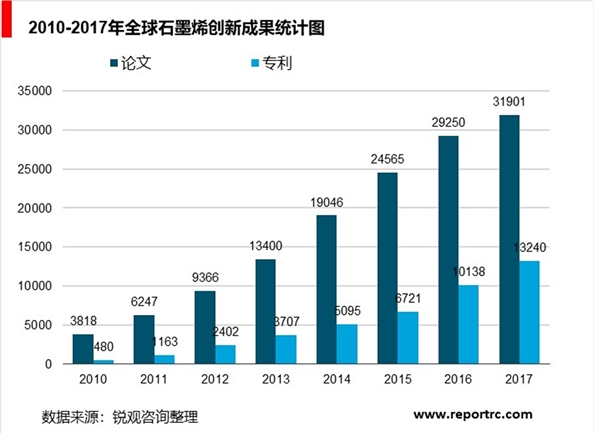 全球石墨烯产业分析，全球石墨烯研发进展不断加快