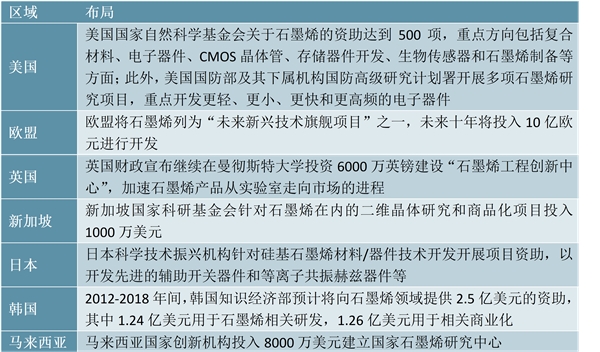 全球石墨烯产业分析，全球石墨烯研发进展不断加快