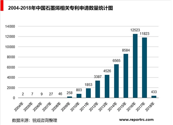 全球石墨烯产业分析，全球石墨烯研发进展不断加快