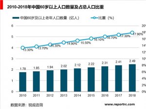 养老产业分析，需求仍将提升市场规模仍将扩大