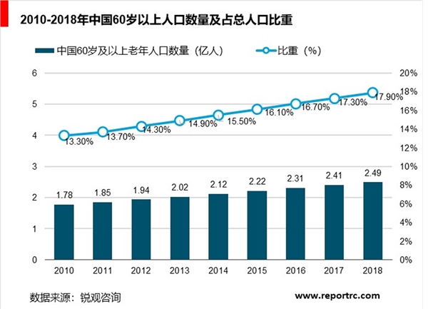 养老产业分析，需求仍将提升市场规模仍将扩大